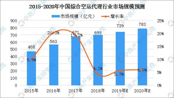 2020年中国综合货运代理行业市场规模及发火狐电竞 火狐电竞官网展前景预测(图1) 2020年中国综合货运代理行业市场规模及发火狐电竞 火狐电竞官网展前景预测(图1)