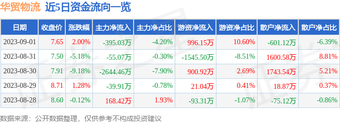 华贸物流(603128)9月1日主力火狐电竞 火狐电竞APP资金净卖出39503万元(图1) 华贸物流(603128)9月1日主力火狐电竞 火狐电竞APP资金净卖出39503万元(图1)