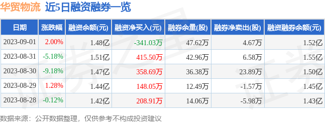 华贸物流(603128)9月1日主力火狐电竞 火狐电竞APP资金净卖出39503万元(图2) 华贸物流(603128)9月1日主力火狐电竞 火狐电竞APP资金净卖出39503万元(图2)