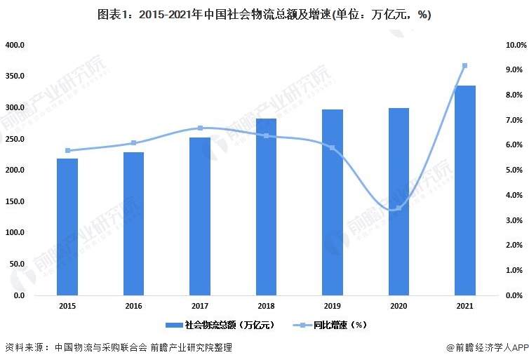 2022年中火狐电竞 火狐电竞平台国物流行业发展现状及市场规模分析 物流支撑经济稳定恢复【组图】(图1)