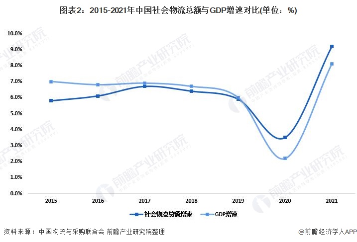 2022年中火狐电竞 火狐电竞平台国物流行业发展现状及市场规模分析 物流支撑经济稳定恢复【组图】(图2)