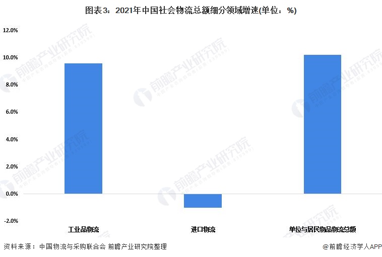 2022年中火狐电竞 火狐电竞平台国物流行业发展现状及市场规模分析 物流支撑经济稳定恢复【组图】(图3)