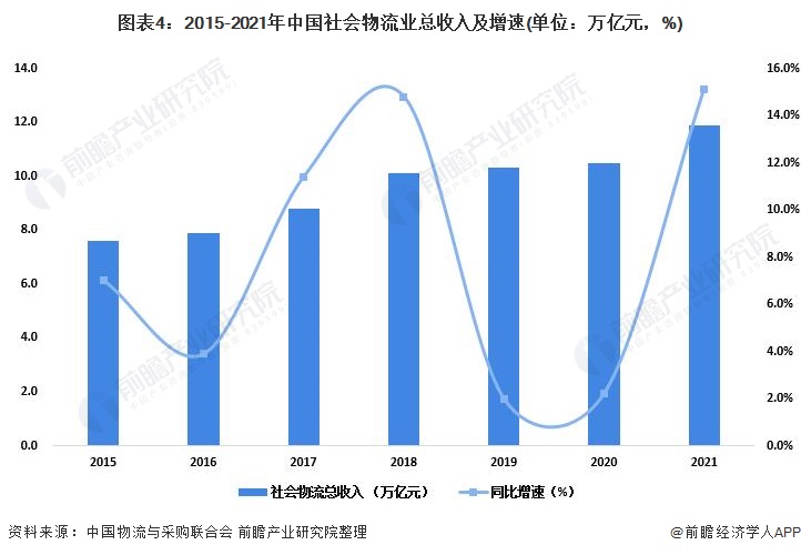 2022年中火狐电竞 火狐电竞平台国物流行业发展现状及市场规模分析 物流支撑经济稳定恢复【组图】(图4)