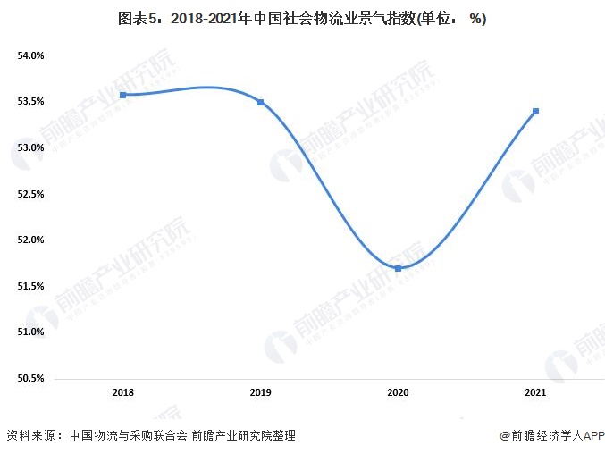 2022年中火狐电竞 火狐电竞平台国物流行业发展现状及市场规模分析 物流支撑经济稳定恢复【组图】(图5)