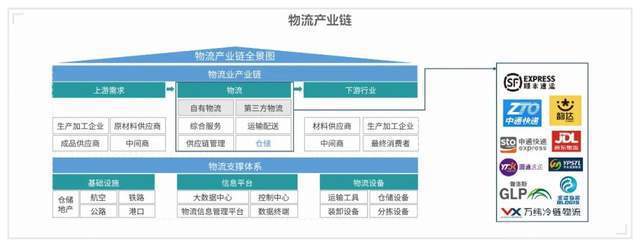 火狐电竞 火狐电竞平台产业研究 中国物流行业发展现状与物流园区运营模式解析(图6) 火狐电竞 火狐电竞平台产业研究 中国物流行业发展现状与物流园区运营模式解析(图6)