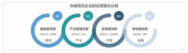 火狐电竞 火狐电竞平台产业研究 中国物流行业发展现状与物流园区运营模式解析(图7) 火狐电竞 火狐电竞平台产业研究 中国物流行业发展现状与物流园区运营模式解析(图7)