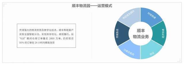 火狐电竞 火狐电竞平台产业研究 中国物流行业发展现状与物流园区运营模式解析(图13) 火狐电竞 火狐电竞平台产业研究 中国物流行业发展现状与物流园区运营模式解析(图13)