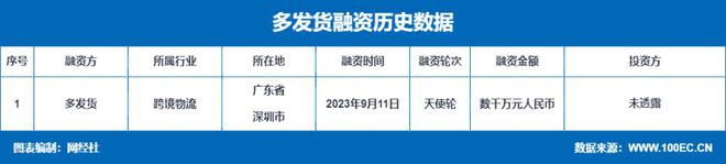 全自营跨火狐电竞 火狐电竞官网境物流平台“多发货”获数千万元天使轮融资(图1) 全自营跨火狐电竞 火狐电竞官网境物流平台“多发货”获数千万元天使轮融资(图1)