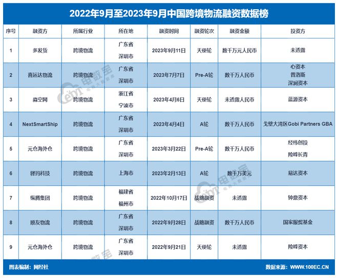 全自营跨火狐电竞 火狐电竞官网境物流平台“多发货”获数千万元天使轮融资(图4) 全自营跨火狐电竞 火狐电竞官网境物流平台“多发货”获数千万元天使轮融资(图4)