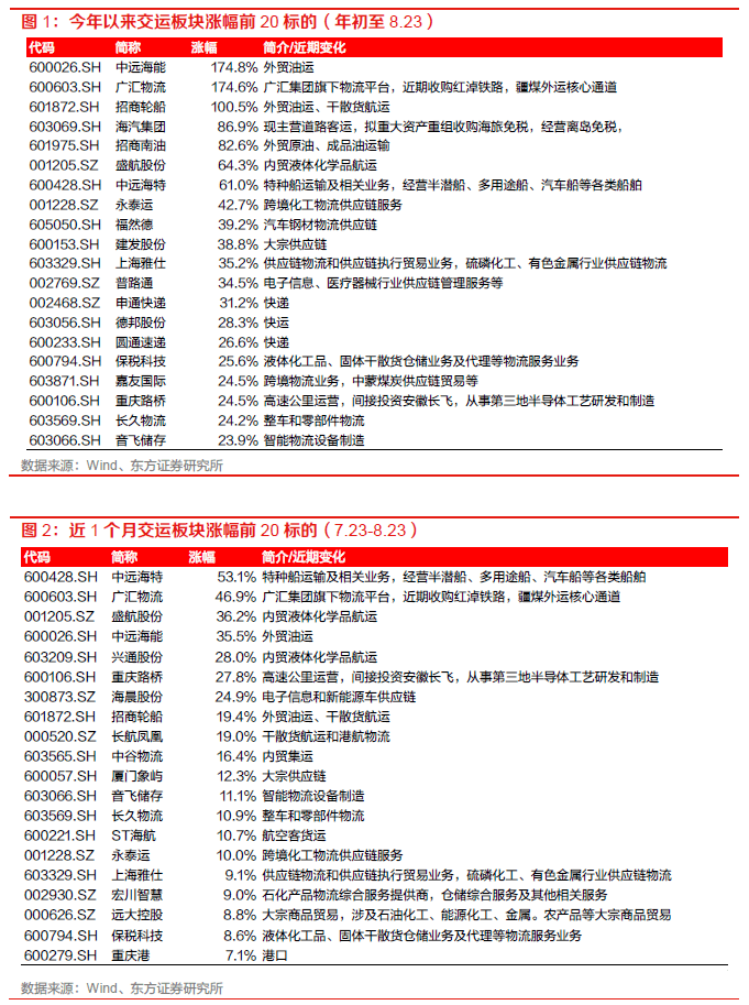 【物流】深度报告：中国物火狐电竞 火狐电竞APP流供应链板块全梳理（2022）(图1)