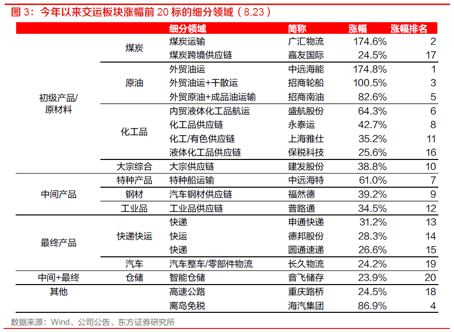 【物流】深度报告：中国物火狐电竞 火狐电竞APP流供应链板块全梳理（2022）(图2)