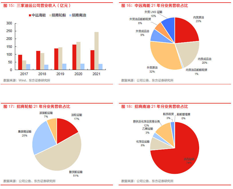 【物流】深度报告：中国物火狐电竞 火狐电竞APP流供应链板块全梳理（2022）(图11)