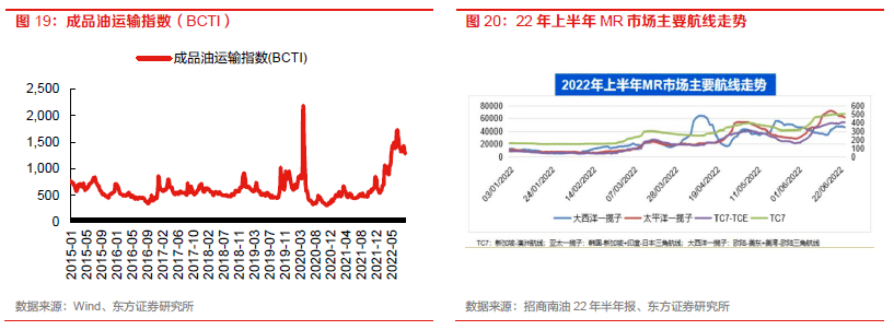 【物流】深度报告：中国物火狐电竞 火狐电竞APP流供应链板块全梳理（2022）(图12)
