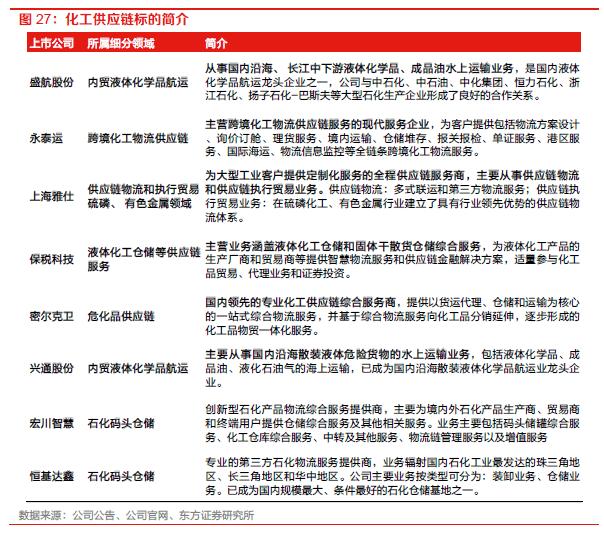 【物流】深度报告：中国物火狐电竞 火狐电竞APP流供应链板块全梳理（2022）(图18)