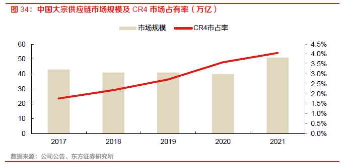 【物流】深度报告：中国物火狐电竞 火狐电竞APP流供应链板块全梳理（2022）(图24)