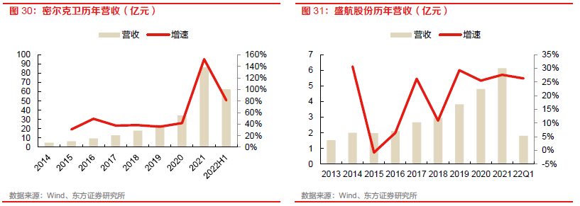 【物流】深度报告：中国物火狐电竞 火狐电竞APP流供应链板块全梳理（2022）(图21)