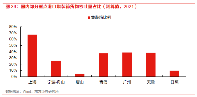 【物流】深度报告：中国物火狐电竞 火狐电竞APP流供应链板块全梳理（2022）(图26)