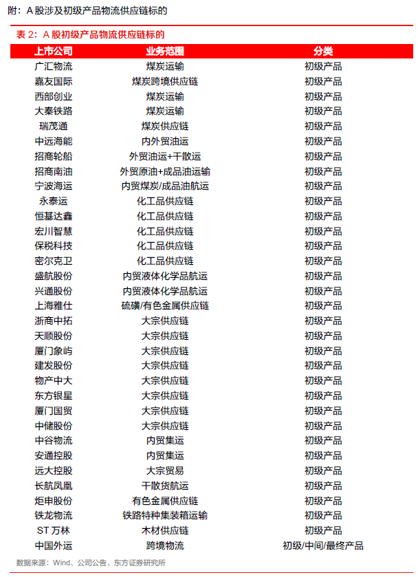 【物流】深度报告：中国物火狐电竞 火狐电竞APP流供应链板块全梳理（2022）(图27)
