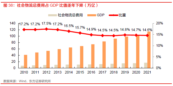 【物流】深度报告：中国物火狐电竞 火狐电竞APP流供应链板块全梳理（2022）(图30)