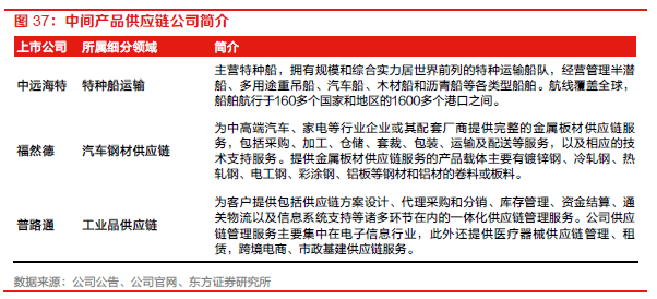 【物流】深度报告：中国物火狐电竞 火狐电竞APP流供应链板块全梳理（2022）(图28)