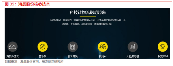 【物流】深度报告：中国物火狐电竞 火狐电竞APP流供应链板块全梳理（2022）(图31)