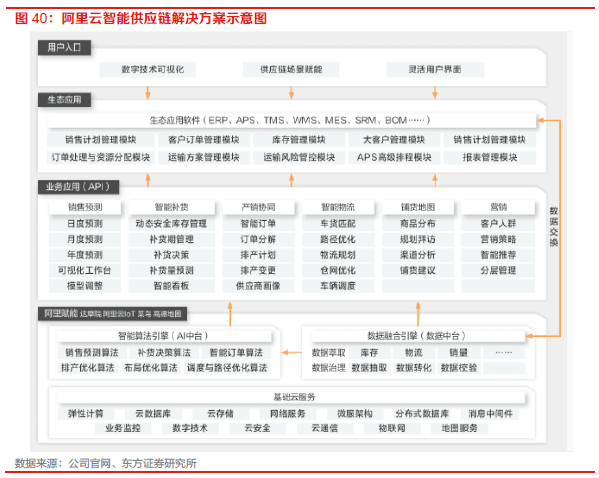 【物流】深度报告：中国物火狐电竞 火狐电竞APP流供应链板块全梳理（2022）(图32)