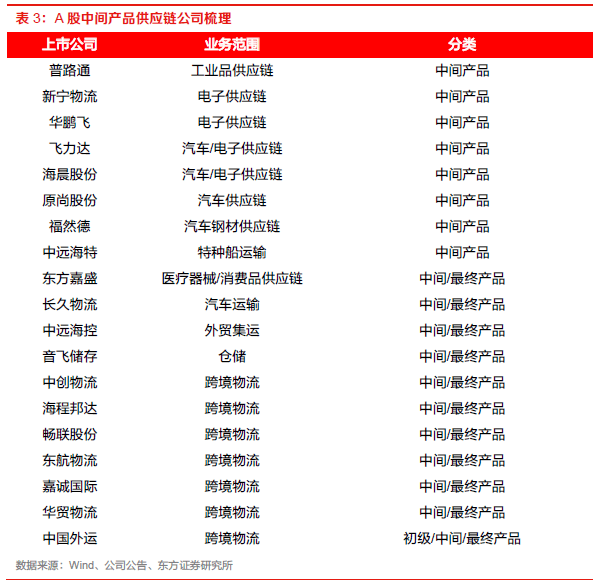 【物流】深度报告：中国物火狐电竞 火狐电竞APP流供应链板块全梳理（2022）(图29)