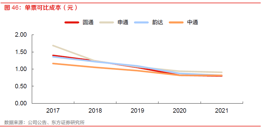 【物流】深度报告：中国物火狐电竞 火狐电竞APP流供应链板块全梳理（2022）(图36)