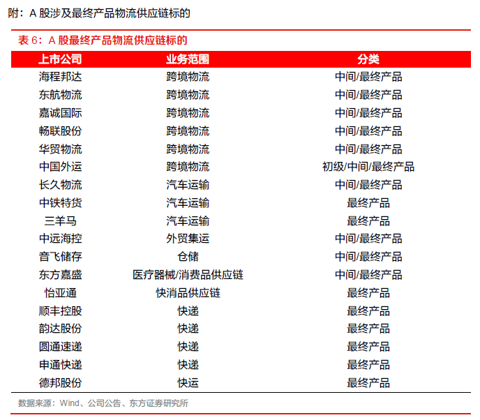 【物流】深度报告：中国物火狐电竞 火狐电竞APP流供应链板块全梳理（2022）(图47)