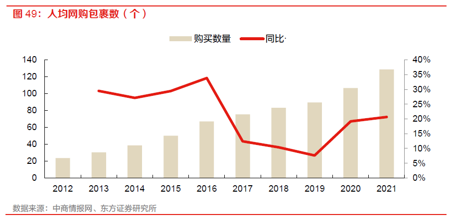 【物流】深度报告：中国物火狐电竞 火狐电竞APP流供应链板块全梳理（2022）(图38)