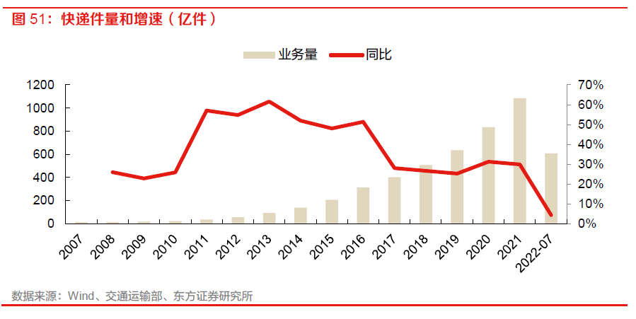 【物流】深度报告：中国物火狐电竞 火狐电竞APP流供应链板块全梳理（2022）(图40)