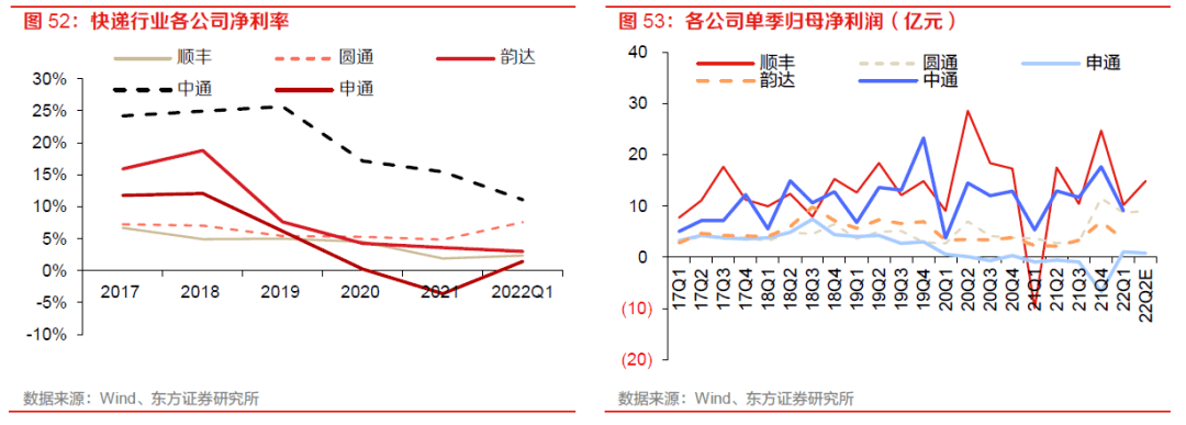 【物流】深度报告：中国物火狐电竞 火狐电竞APP流供应链板块全梳理（2022）(图42)