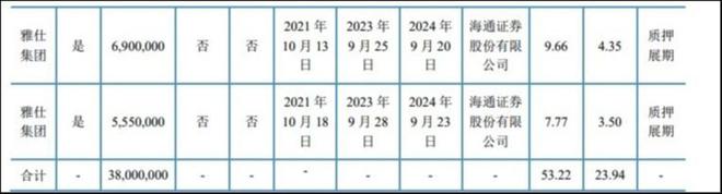 火狐电竞 火狐电竞APP大股东“钱紧”套现计划两度告吹后上海雅仕“卖身”国资(图4) 火狐电竞 火狐电竞APP大股东“钱紧”套现计划两度告吹后上海雅仕“卖身”国资(图4)