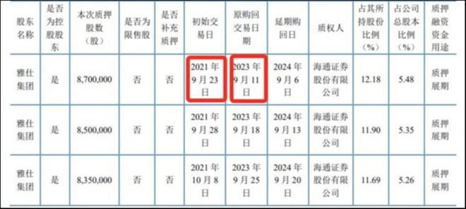 火狐电竞 火狐电竞APP大股东“钱紧”套现计划两度告吹后上海雅仕“卖身”国资(图3) 火狐电竞 火狐电竞APP大股东“钱紧”套现计划两度告吹后上海雅仕“卖身”国资(图3)