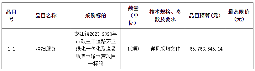 预算约14亿!佛山龙江镇2023-2026年市政主干道路环卫绿化一体化及垃圾收集运输运营项目招火狐电竞标!(图1) 预算约14亿!佛山龙江镇2023-2026年市政主干道路环卫绿化一体化及垃圾收集运输运营项目招火狐电竞标!(图1)