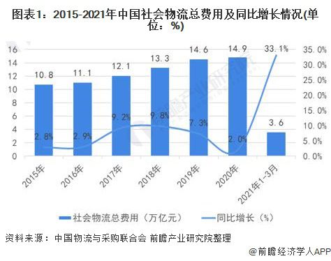 2021年中国物流行业市场规模及企业成本分析 物流企业火狐电竞人力成本压力较大【组图】(图1)