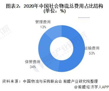2021年中国物流行业市场规模及企业成本分析 物流企业火狐电竞人力成本压力较大【组图】(图2)