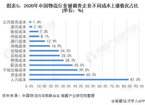 2021年中国物流行业市场规模及企业成本分析 物流企业火狐电竞人力成本压力较大【组图】(图5)