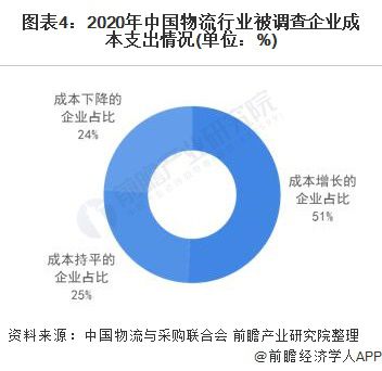 2021年中国物流行业市场规模及企业成本分析 物流企业火狐电竞人力成本压力较大【组图】(图4)