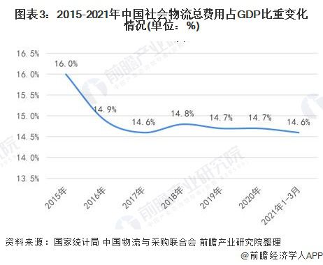 2021年中国物流行业市场规模及企业成本分析 物流企业火狐电竞人力成本压力较大【组图】(图3)