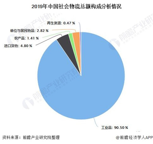 2020年中国物火狐电竞流行业发展现状分析(图6)