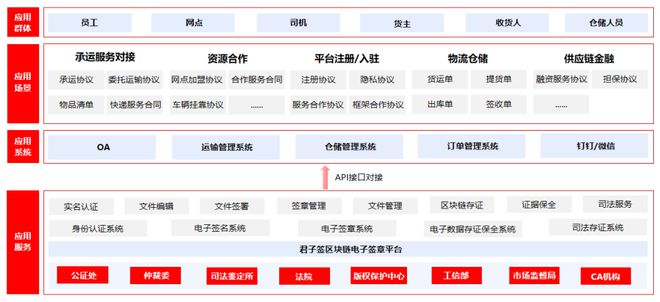 火狐电竞物流行业解决方案 君子签电子签章推动物流行业降本提效(图2)