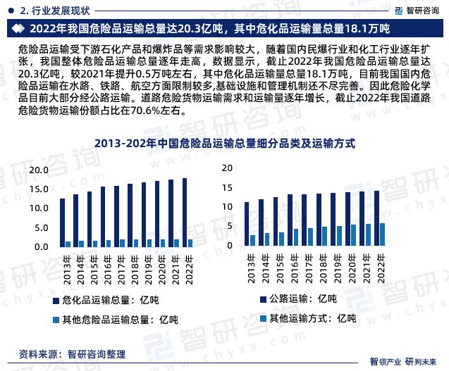 智研咨询—中国危险品运输行业市火狐电竞场研究及发展前景预测报告(图4) 智研咨询—中国危险品运输行业市火狐电竞场研究及发展前景预测报告(图4)