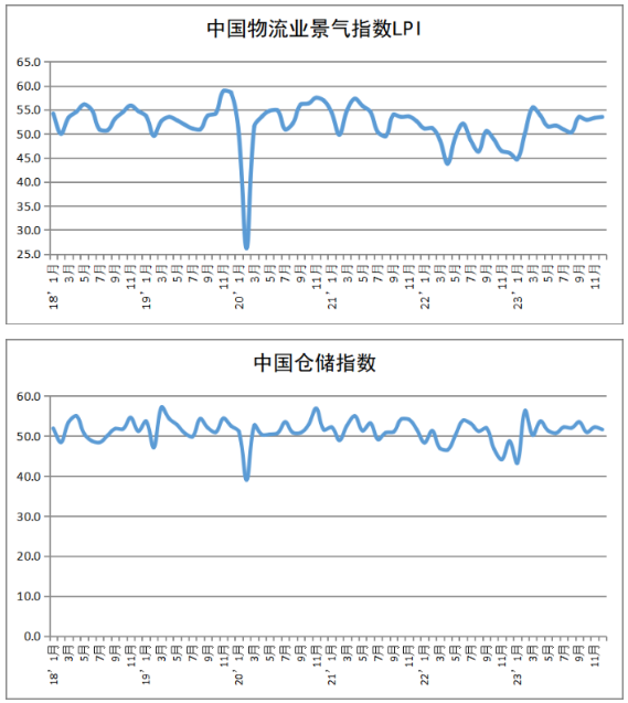 火狐电竞中物联：2023年12月份中国物流业景气指数为535%(图1)