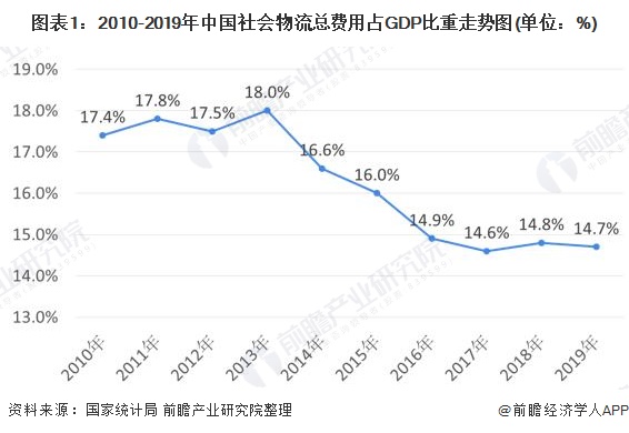 202火狐电竞0年中国物流行业市场现状与发展趋势分析 智慧物流为必然趋势【组图】(图1)