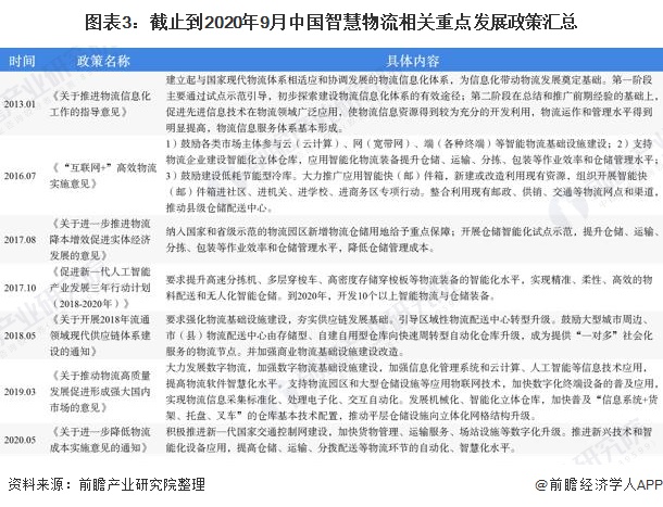 202火狐电竞0年中国物流行业市场现状与发展趋势分析 智慧物流为必然趋势【组图】(图3)