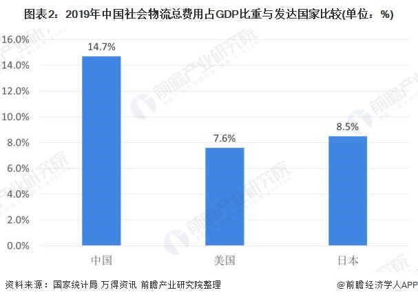 202火狐电竞0年中国物流行业市场现状与发展趋势分析 智慧物流为必然趋势【组图】(图2)