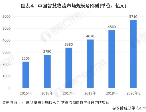 202火狐电竞0年中国物流行业市场现状与发展趋势分析 智慧物流为必然趋势【组图】(图4)