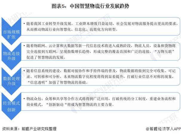 202火狐电竞0年中国物流行业市场现状与发展趋势分析 智慧物流为必然趋势【组图】(图5)
