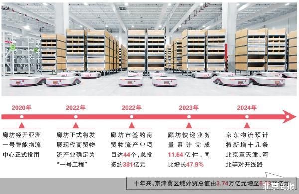 火狐电竞京津冀物流圈越织越密(图2) 火狐电竞京津冀物流圈越织越密(图2)